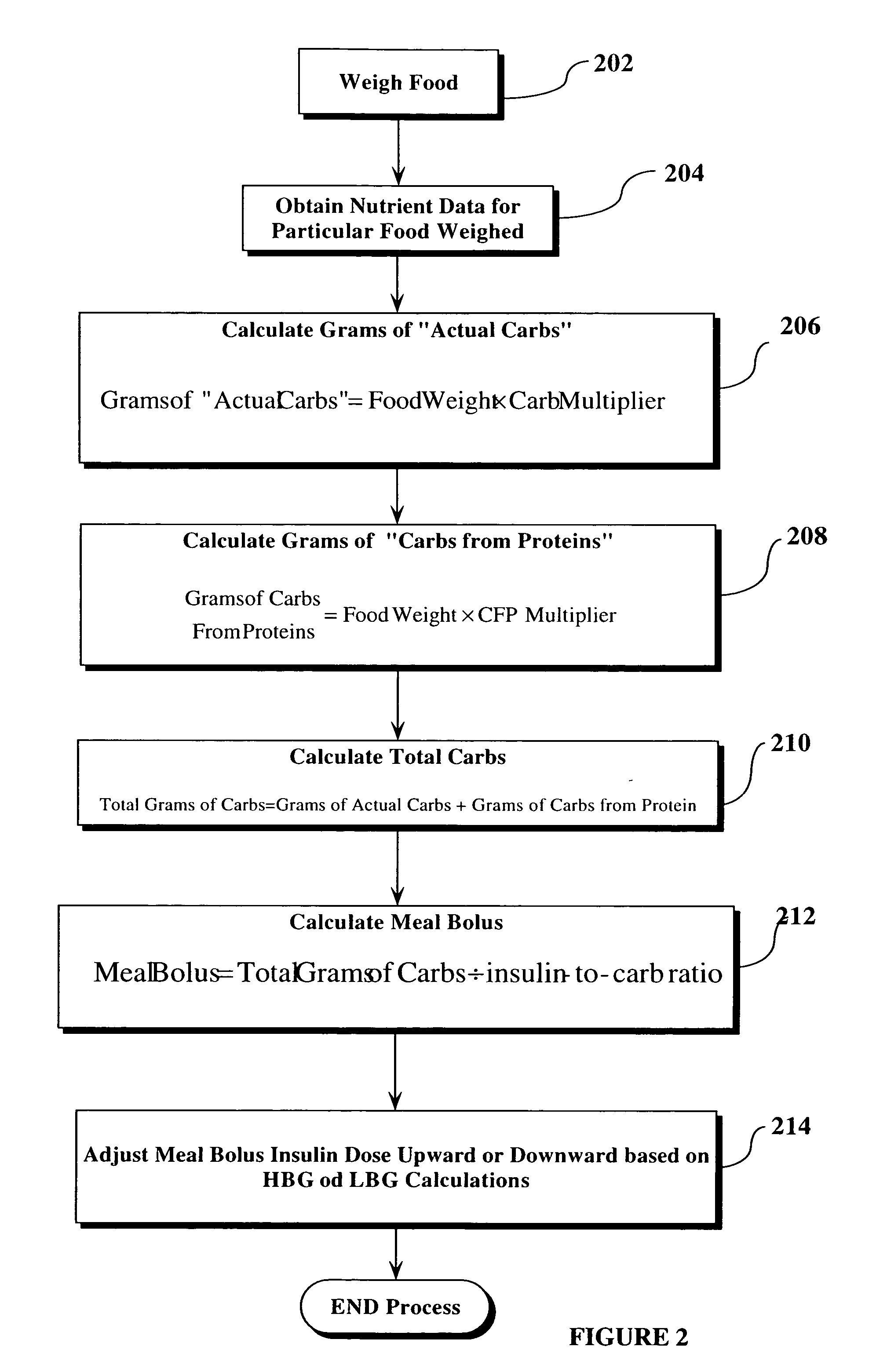 Method, system, and computer program for performing carbohydrate/insulin calculation based upon food weight