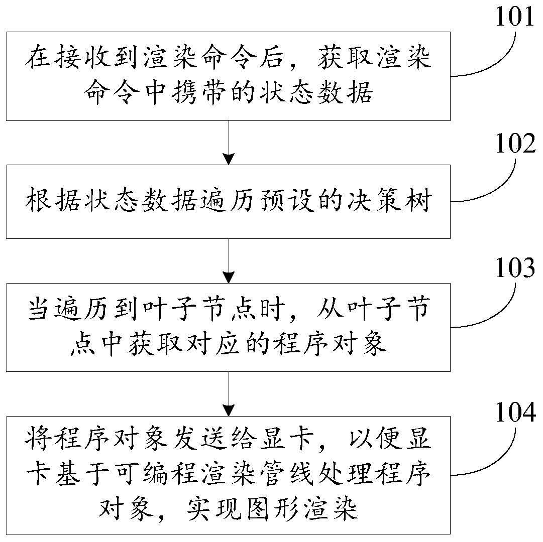 Graphics processing method and device