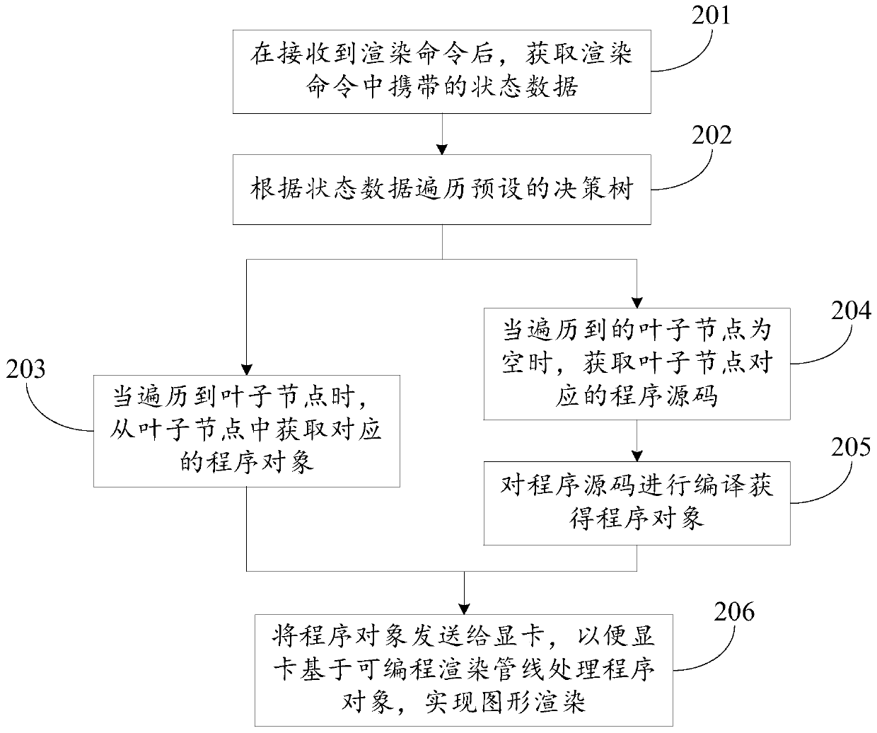 Graphics processing method and device