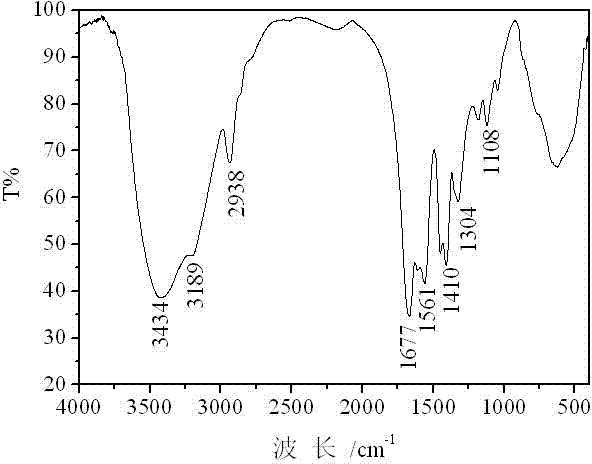 Acrylamide graft copolymer oil-displacing agent and preparation method thereof