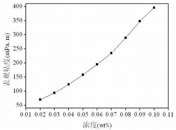 Acrylamide graft copolymer oil-displacing agent and preparation method thereof