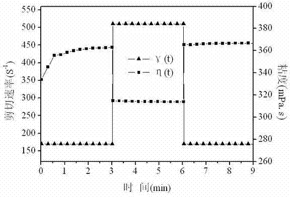 Acrylamide graft copolymer oil-displacing agent and preparation method thereof