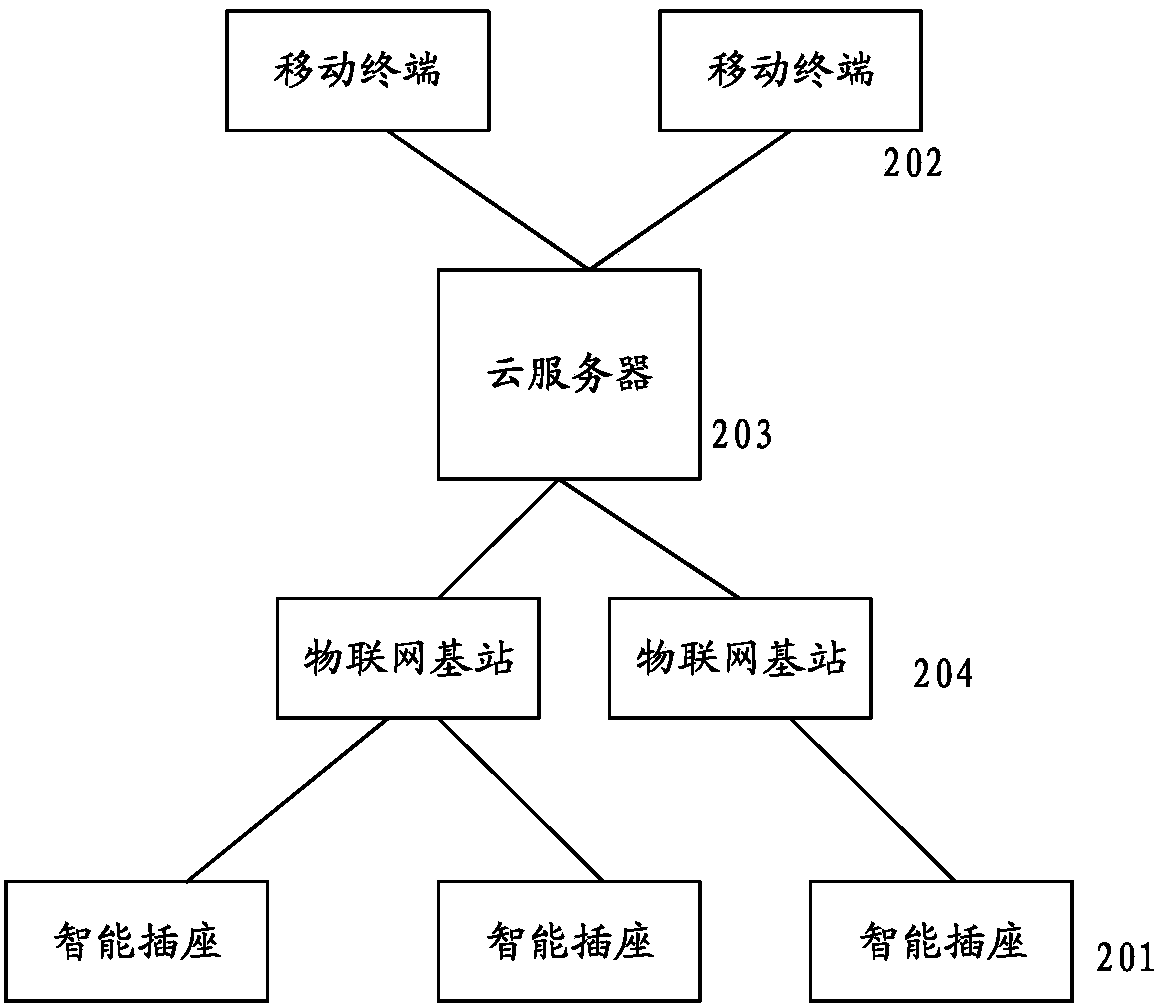 A kind of management system of smart socket and method thereof