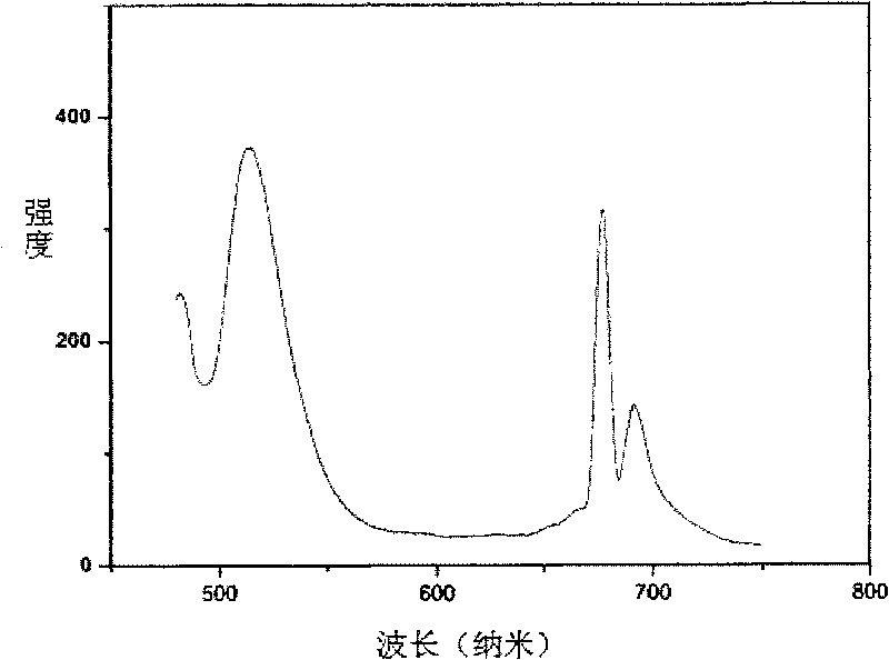 Magnesium aluminium spinel fluorescence substrate material with doping of manganese and chromium and preparation method thereof