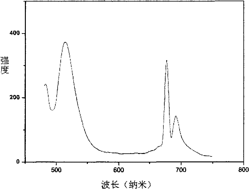 Magnesium aluminium spinel fluorescence substrate material with doping of manganese and chromium and preparation method thereof