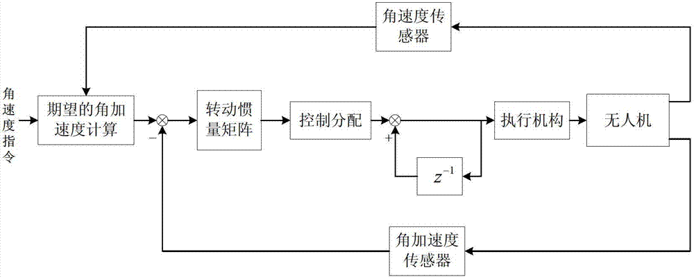 Closed-loop control distribution method of multi-control surface unmanned aerial vehicle based on angular acceleration sensor