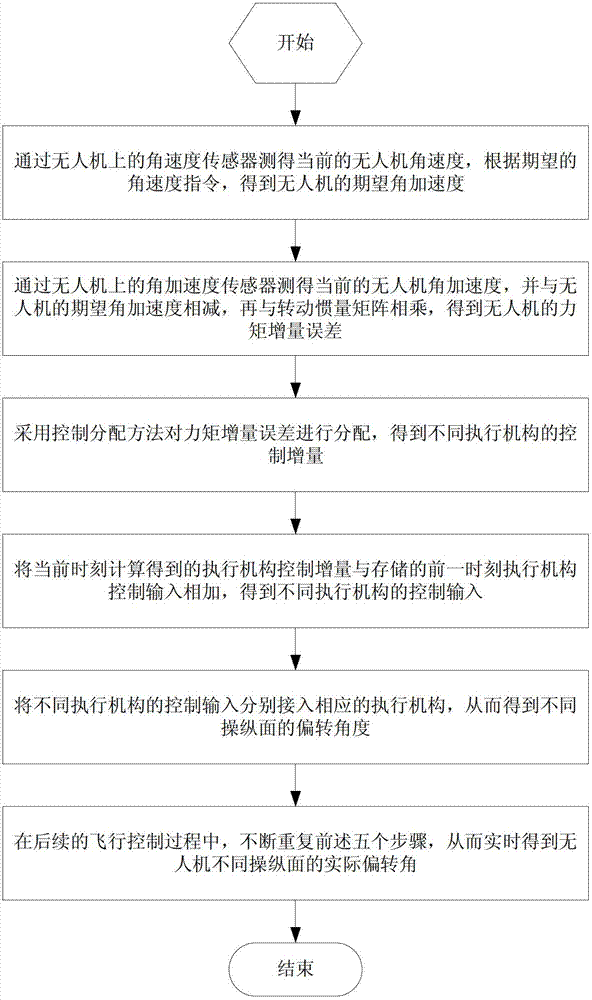 Closed-loop control distribution method of multi-control surface unmanned aerial vehicle based on angular acceleration sensor