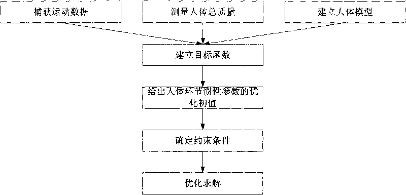 Method and system for estimating inertial parameters of human body parts