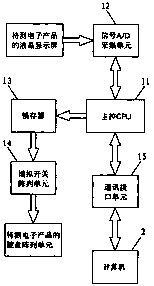 Software automatic tester