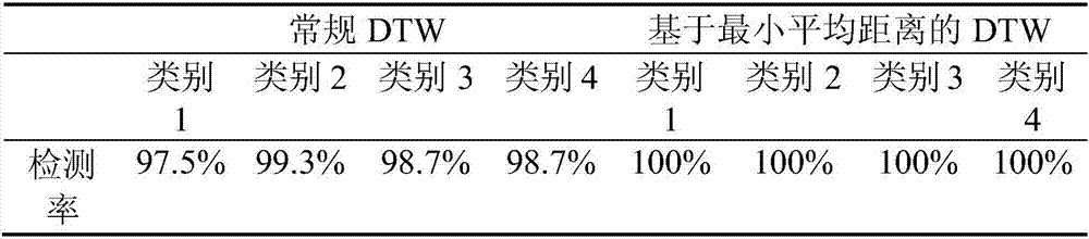 Minimum mean distance-based dynamic time warping method