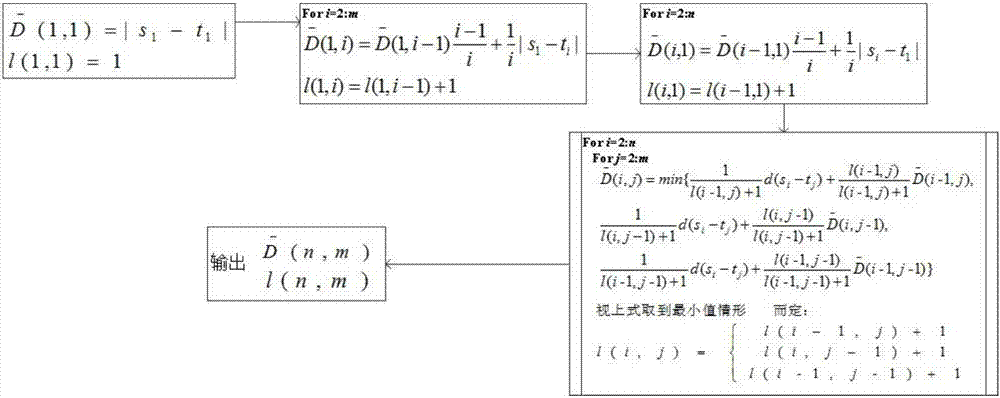 Minimum mean distance-based dynamic time warping method