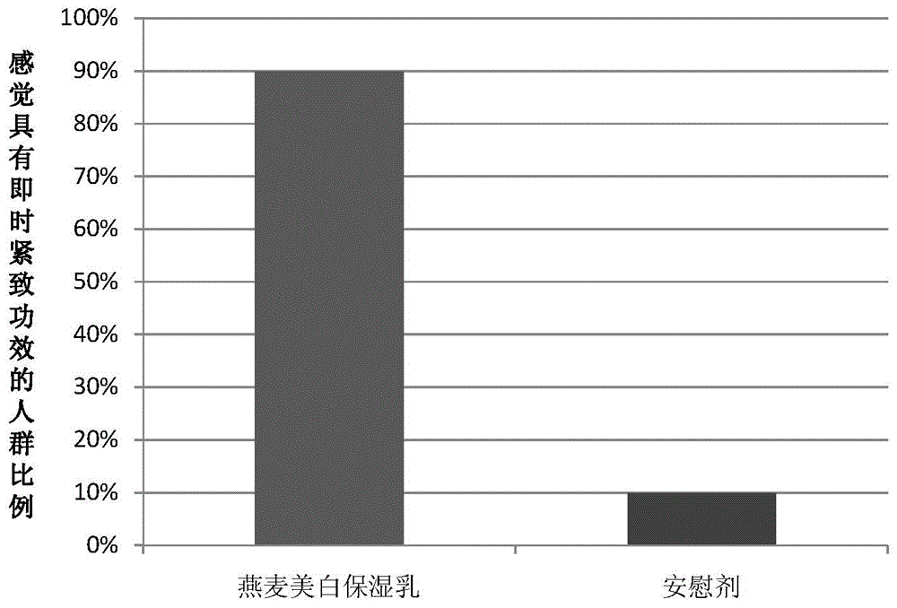 Oat malt extract with whitening and moisturizing effects and preparation method thereof