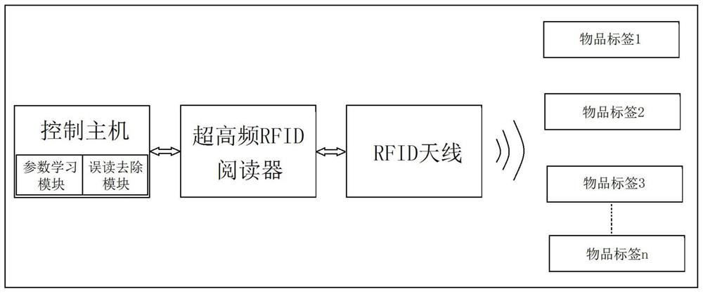 A UHF RFID reading system and its misreading removal method