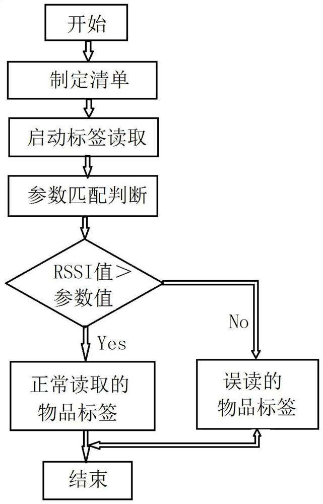 A UHF RFID reading system and its misreading removal method