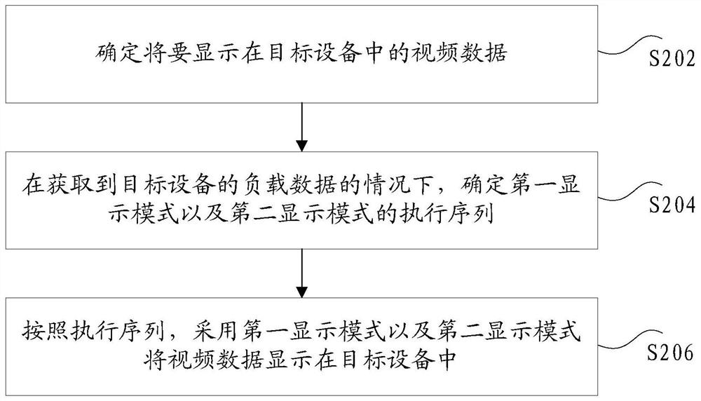 Video display method and device, storage medium and electronic equipment