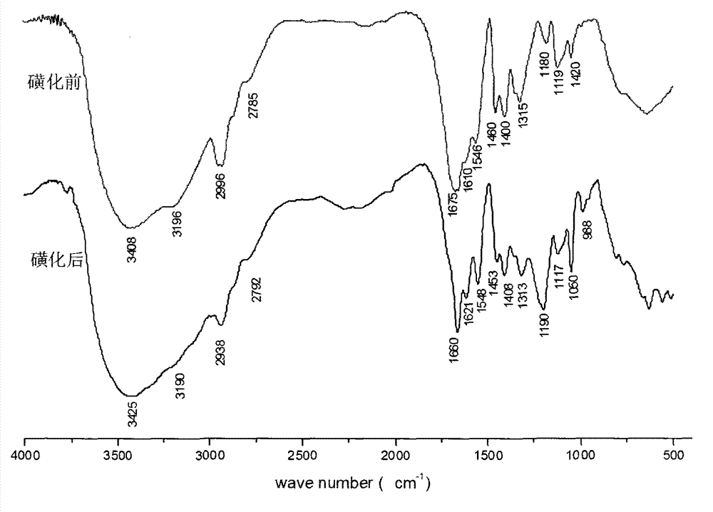 Water-soluble hydrophobic associated polymer oil displacement agent and synthesis method thereof