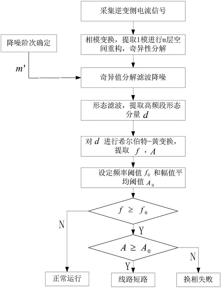 Method for diagnosing commutation failure of extra-high-voltage DC power transmission system