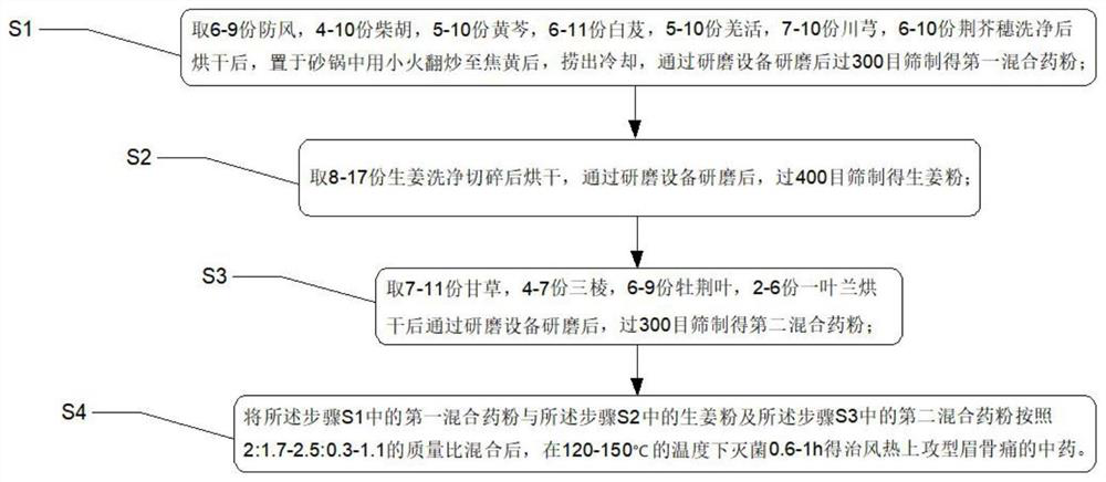 Traditional Chinese medicine for treating wind-heat attacking type eyebrow bone pain and preparation method thereof