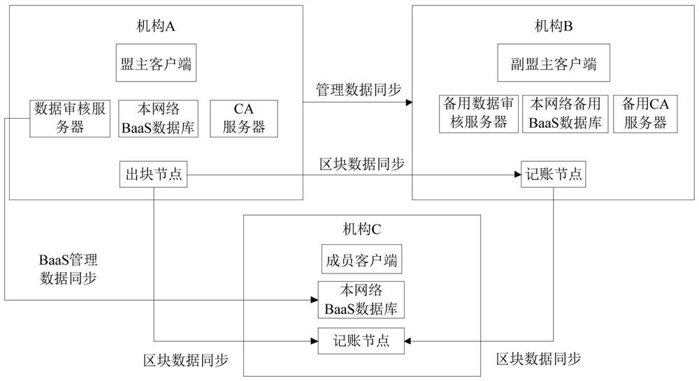 Alliance network operation implementation method and device, equipment and storage medium