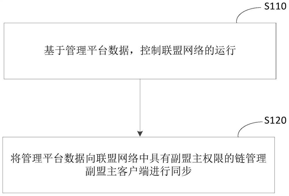 Alliance network operation implementation method and device, equipment and storage medium