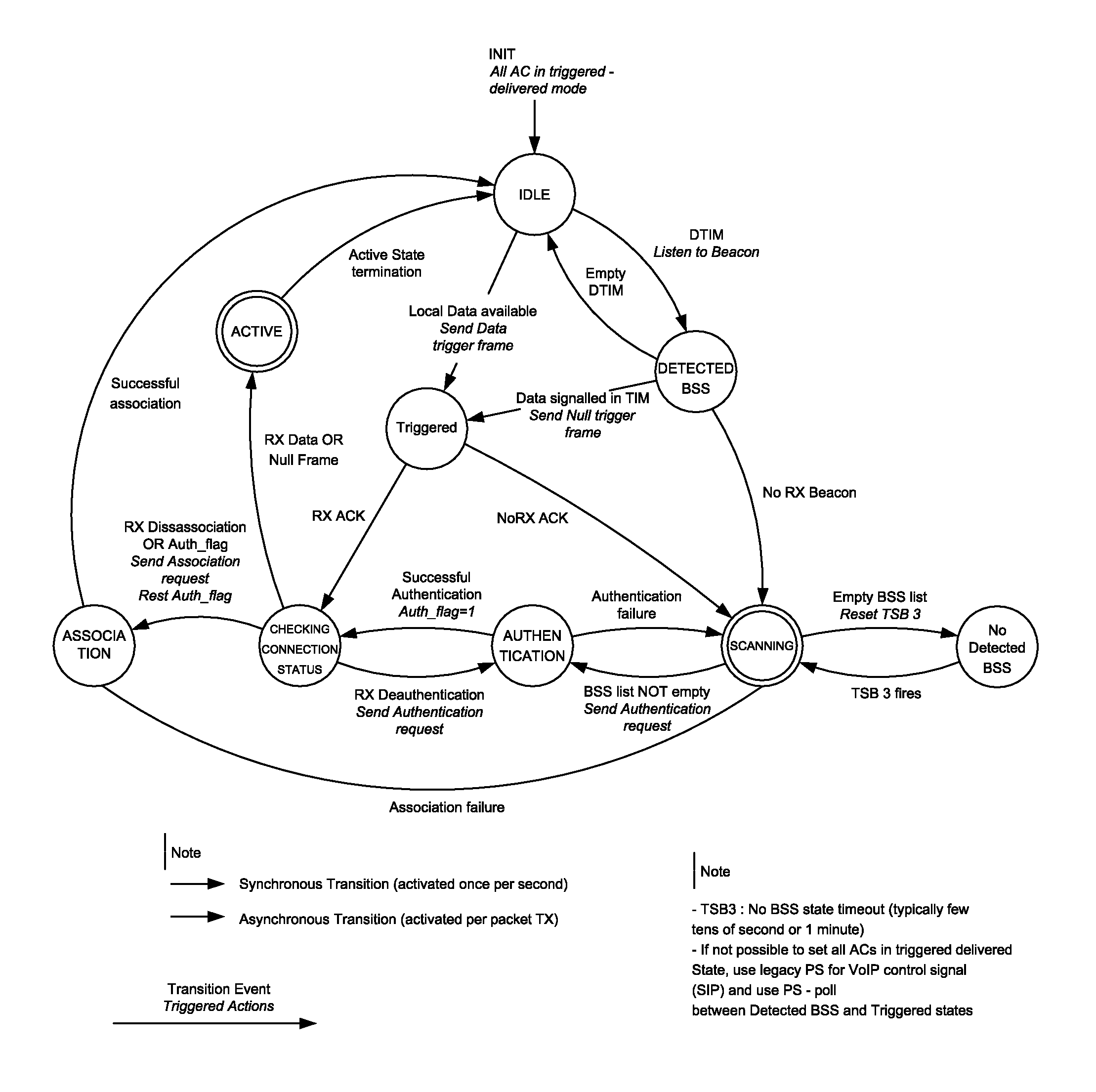 Power optimized station connection manager in IEEE 802.11 type stations