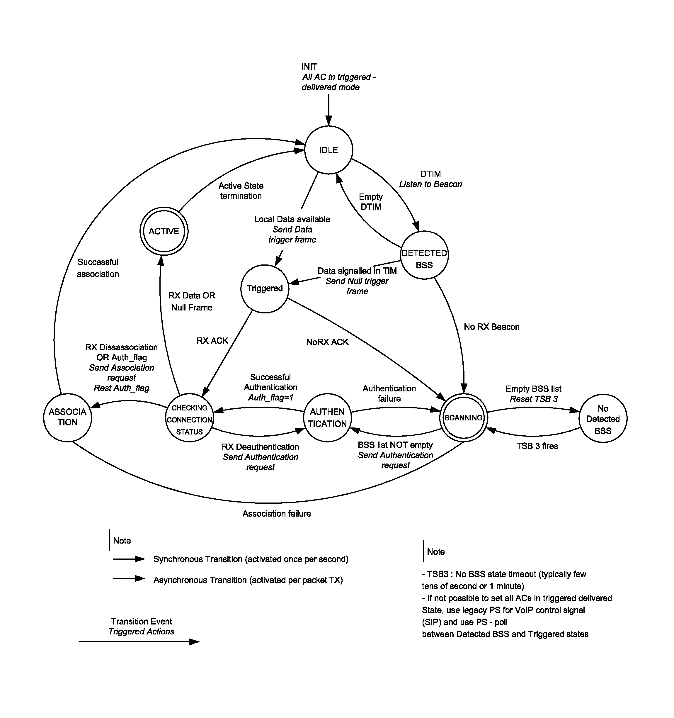 Power optimized station connection manager in IEEE 802.11 type stations