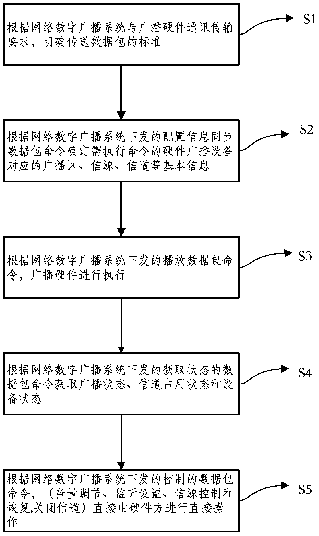 Broadcast protocol transmission method based on network digital broadcast system