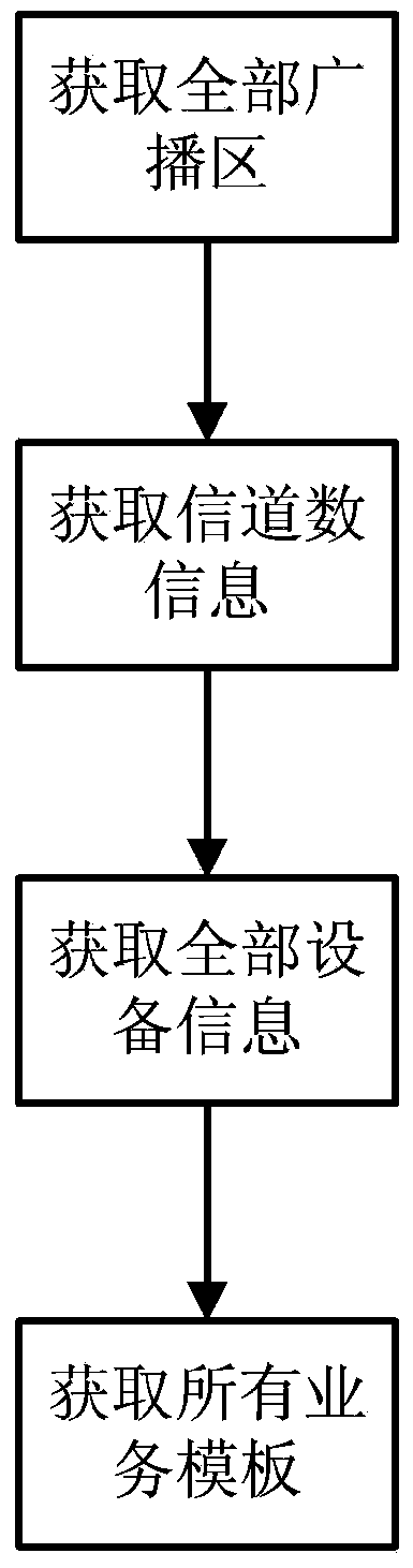 Broadcast protocol transmission method based on network digital broadcast system