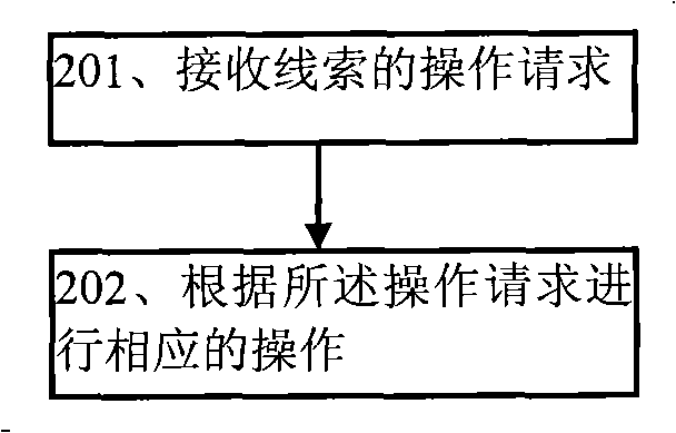 Rope operation method and apparatus