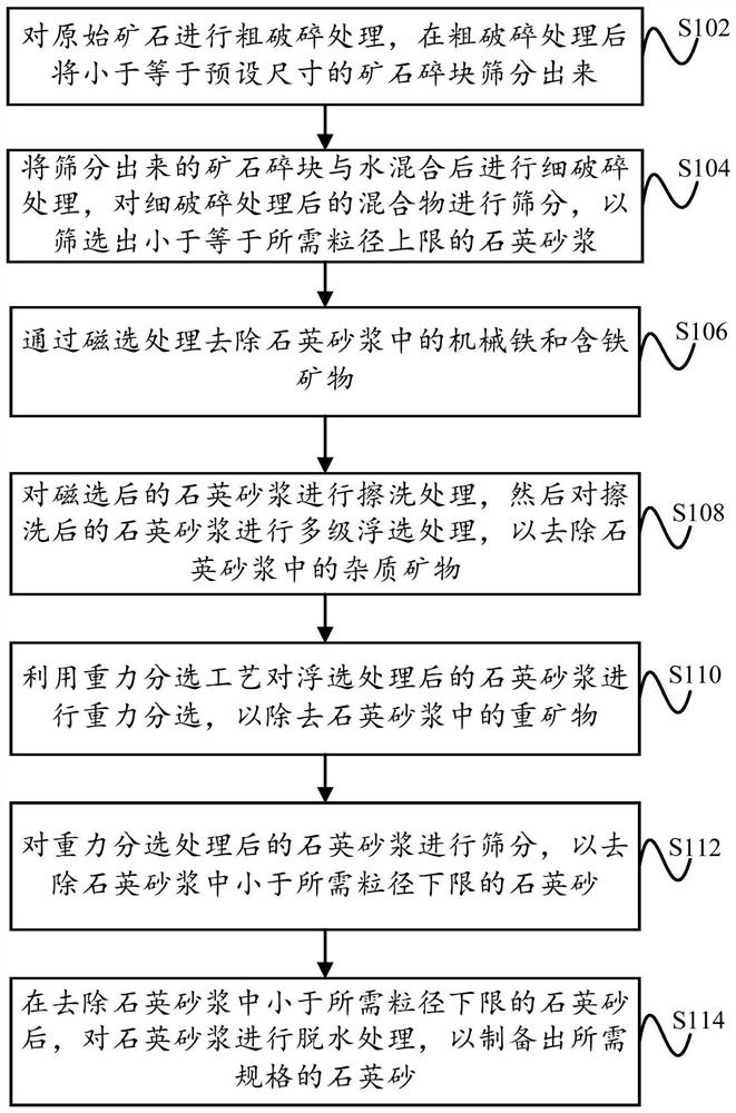 Wet-process preparation method and production line of high-purity quartz sand