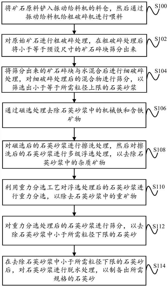 Wet-process preparation method and production line of high-purity quartz sand