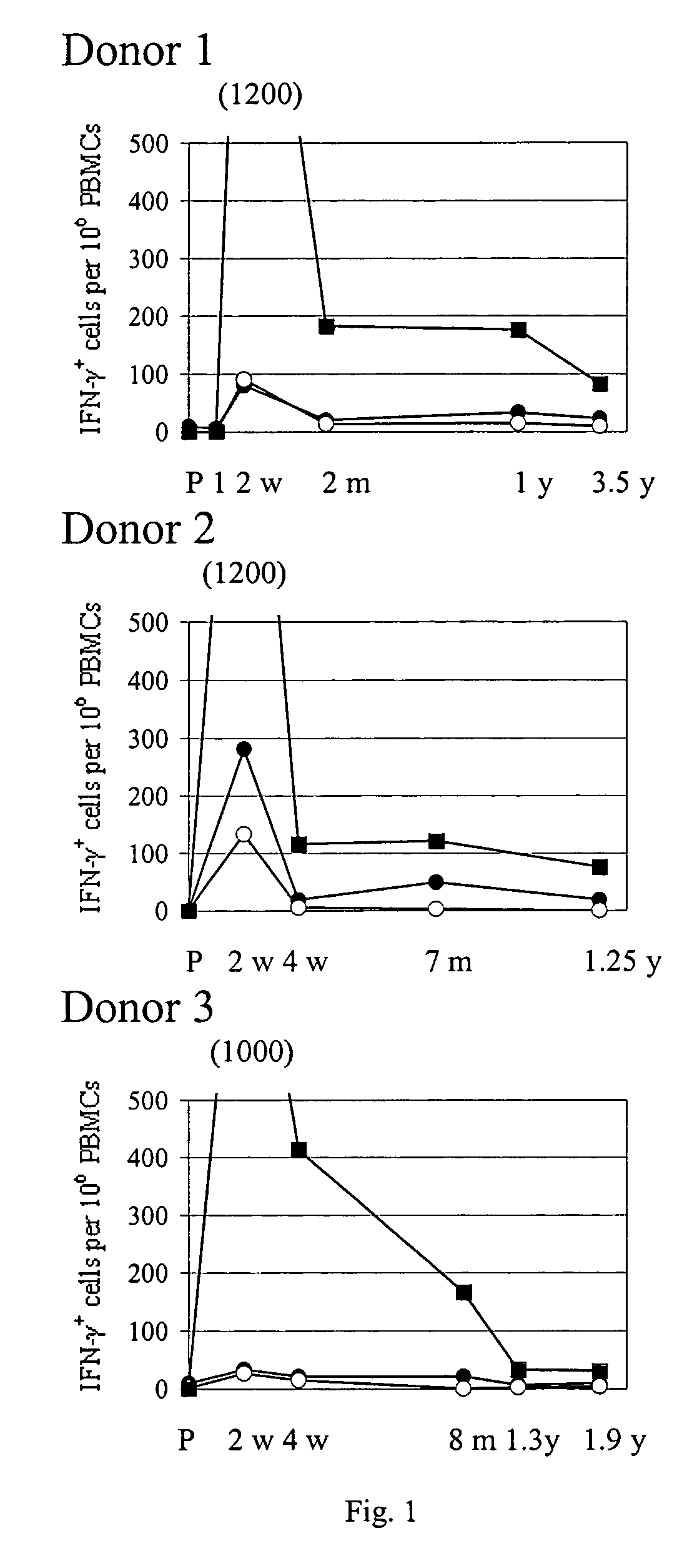 Identification of gene sequences and proteins involved in vaccinia virus dominant T cell epitopes