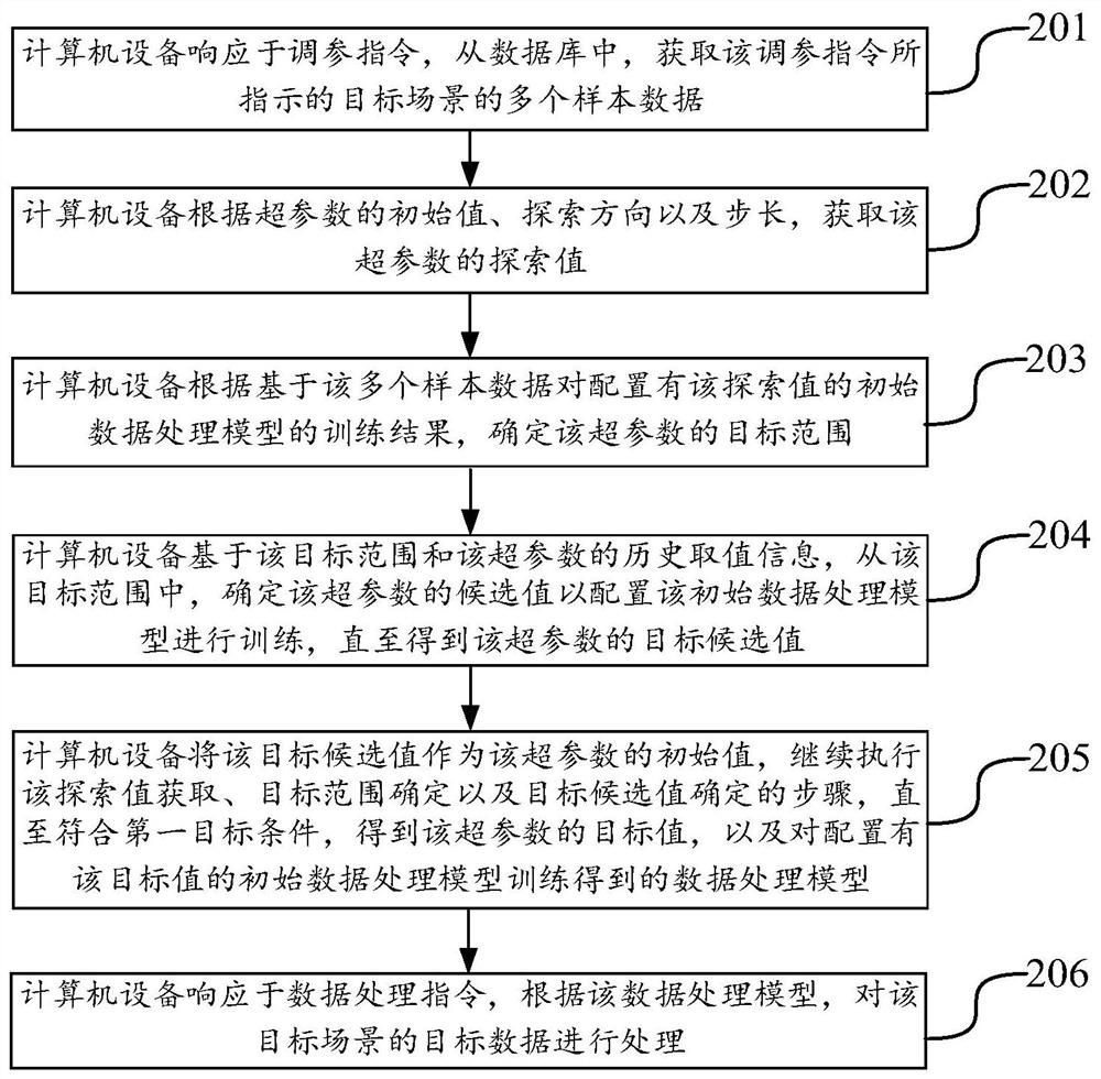 Data processing method and device, computer equipment and storage medium