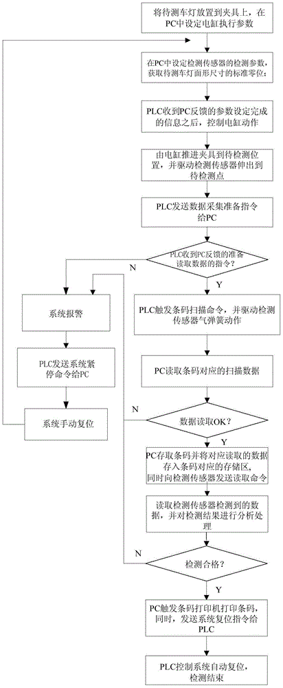 A method for detecting the surface shape and size of automobile lamps