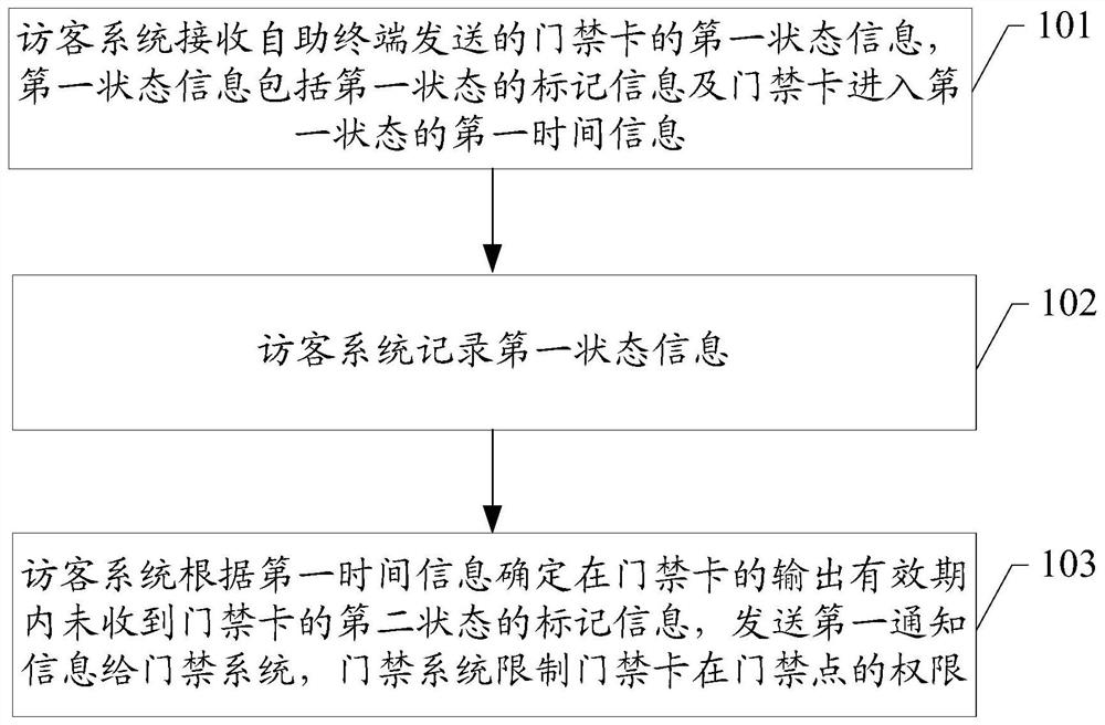 Access control card issuance method, management method, visitor system and self-service terminal