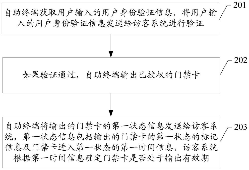 Access control card issuance method, management method, visitor system and self-service terminal