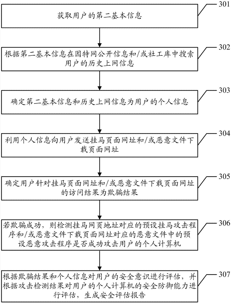 Safety assessment method and device, computer device and readable storage medium