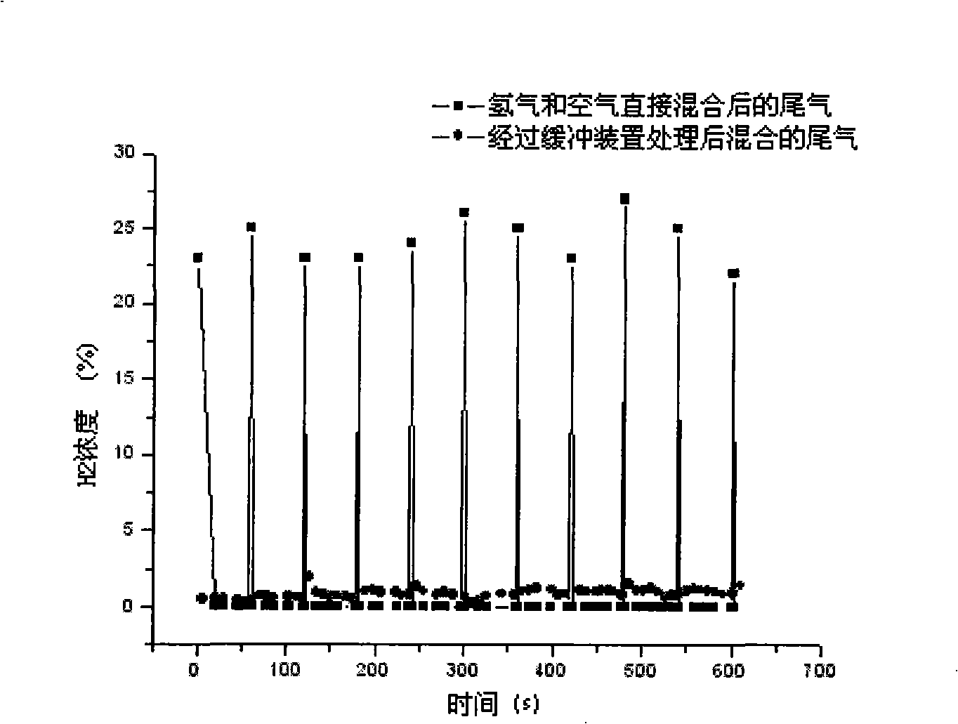 Exhaust processing method and apparatus for safety dumping of fuel cell automobile hydrogen gas