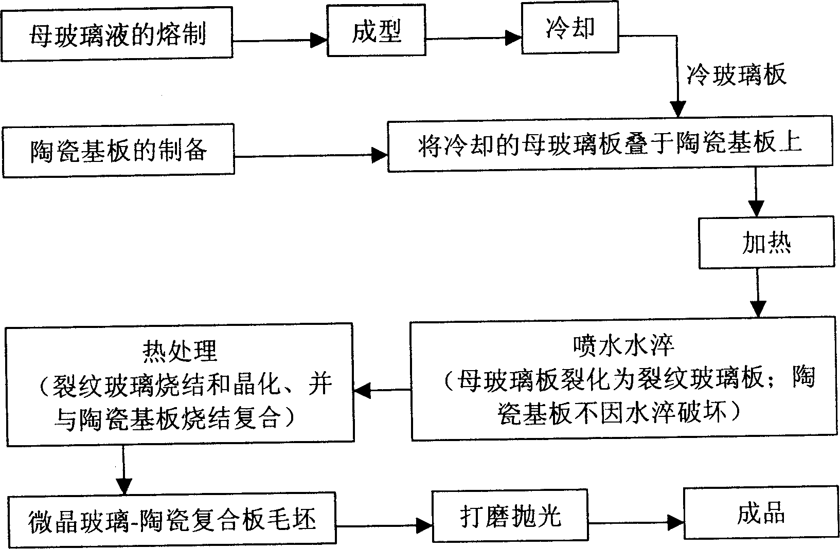 Process for preparing microcrystal glass-ceramic compounded plate