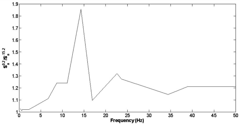 Conservative Determination of Seismic Load Inputs for Seismic Qualification of Supported Equipment