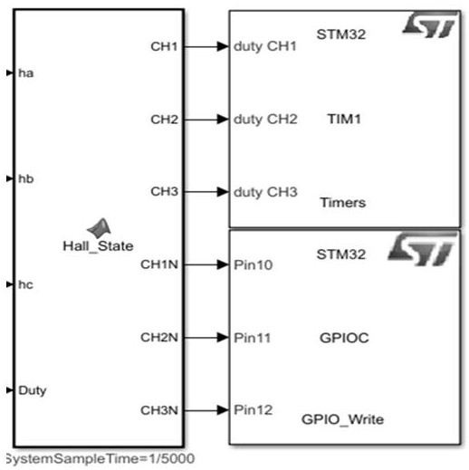 STM32-MAT-based brushless direct current motor control code automatic generation method