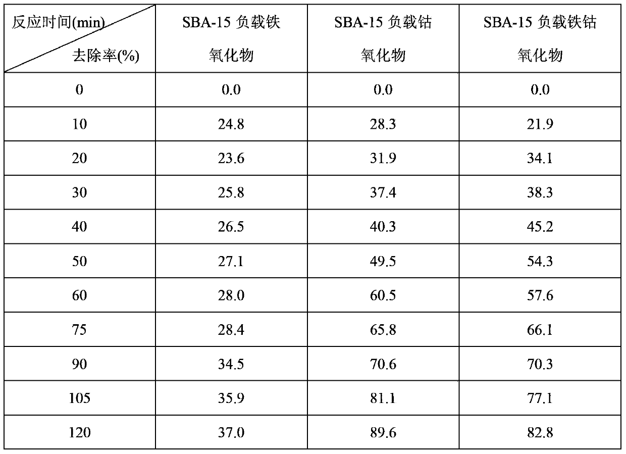SBA-15 loaded iron-cobalt oxide catalyst, preparation method and application thereof in wastewater treatment