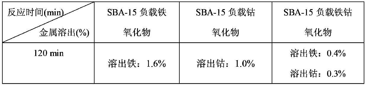 SBA-15 loaded iron-cobalt oxide catalyst, preparation method and application thereof in wastewater treatment