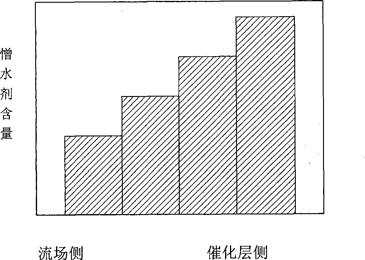 Gas diffusion layer used for fuel cell with proton exchange film, production and application thereof