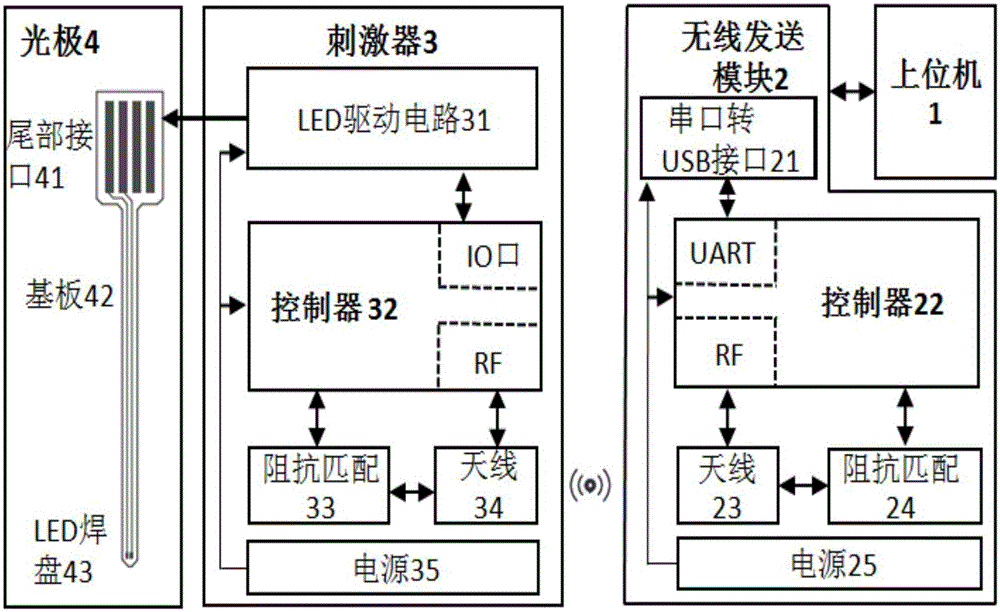 Wireless program-control light stimulation device