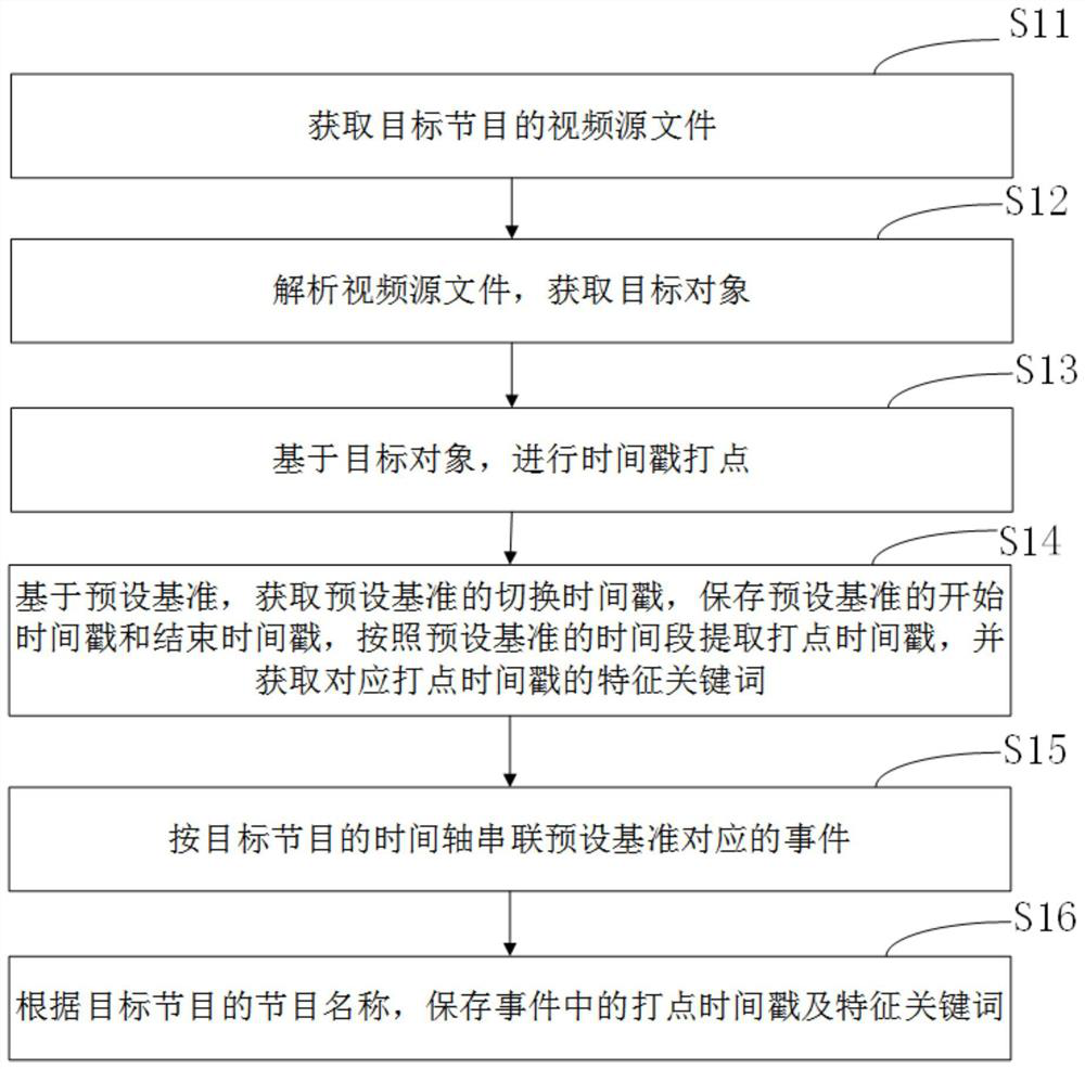 Dotting method for interactive questions in program, device thereof and equipment