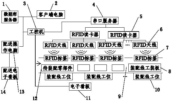 A complete system for data acquisition of assembly line stations