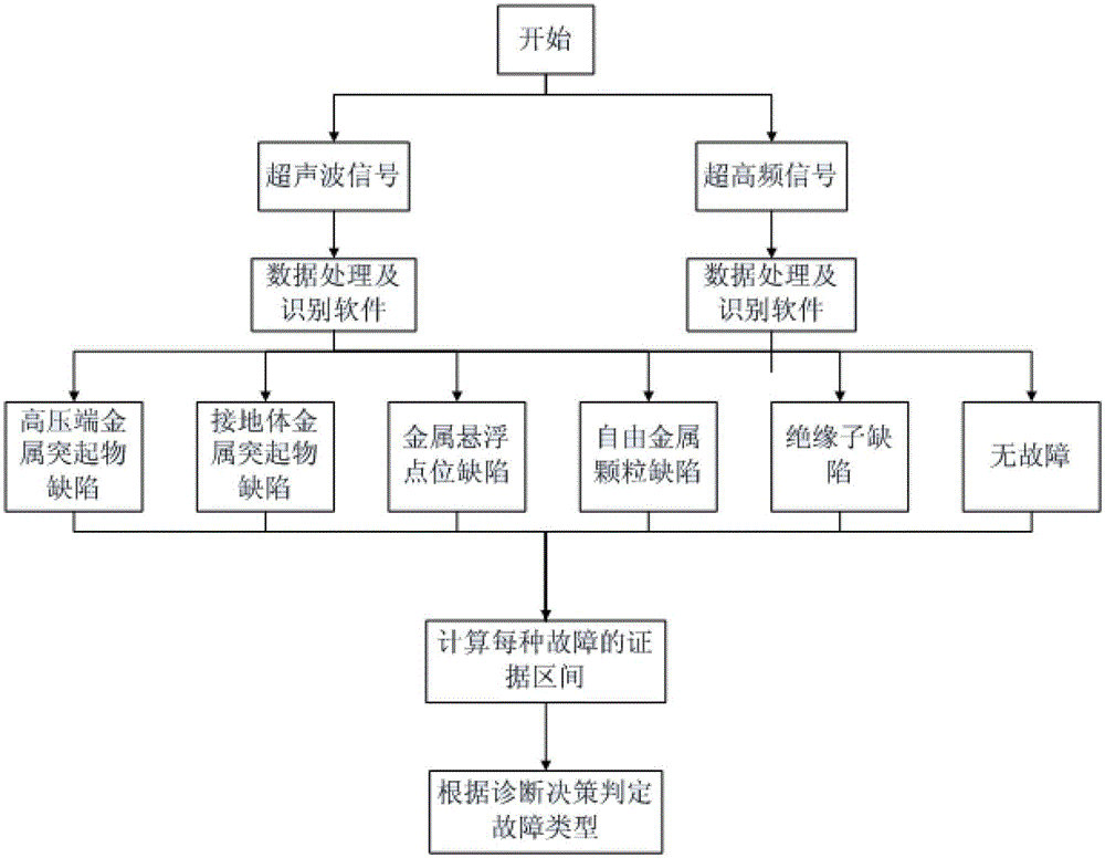 A gis partial discharge detection system and method