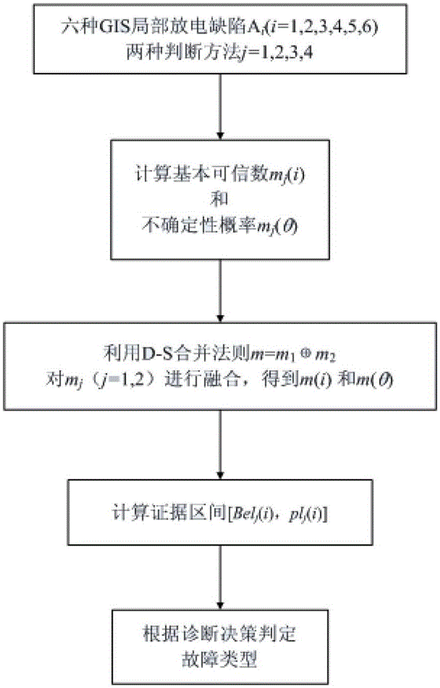 A gis partial discharge detection system and method