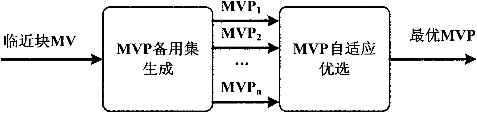 Enhancement type bi-directional motion vector predicting method in mixed video coding framework